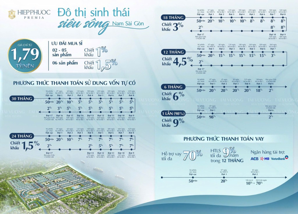 Infographic Hiệp Phước Premia: chính sách thanh toán — vốn tự có (chiết khấu đến 9%), vay ngân hàng đến 70% (ACB, MB, VietinBank)